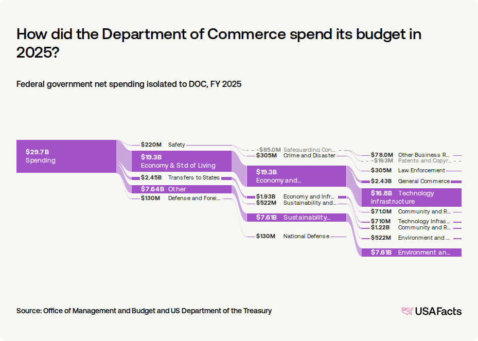 Commerce Division What does the Department of Commerce (DOC) do? | USAFacts