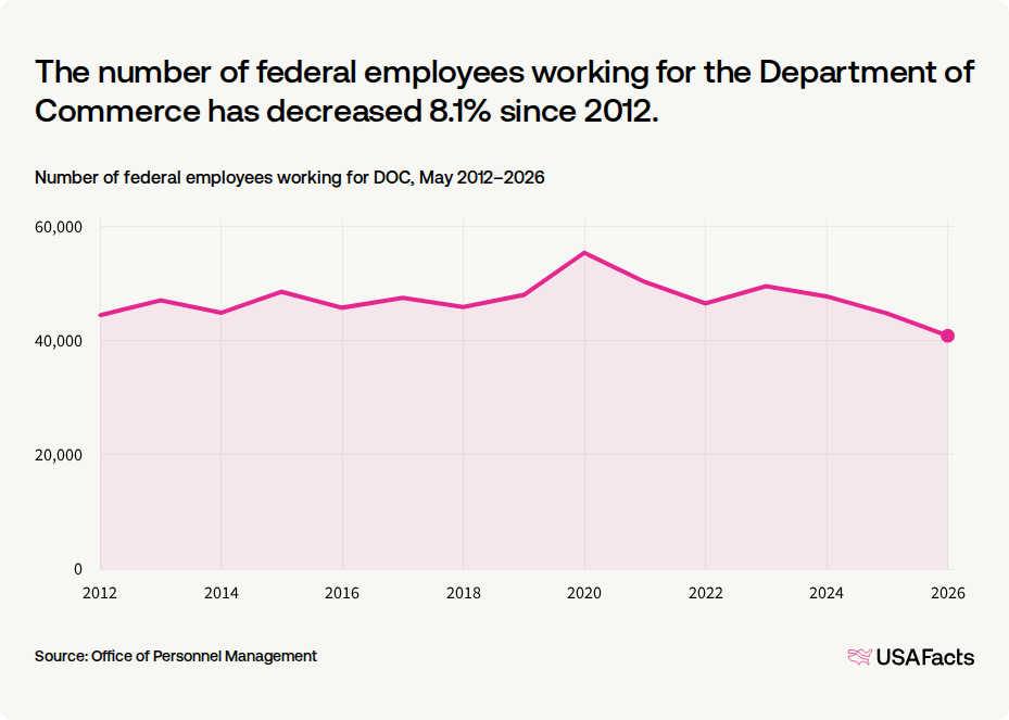 What does the Department of Commerce (DOC) do? USAFacts