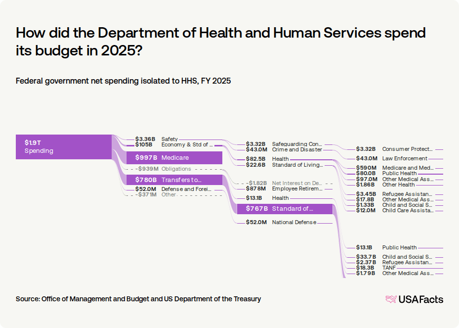 Health Service Graph What does the Department of Health and Human Services (HHS) do? | USAFacts