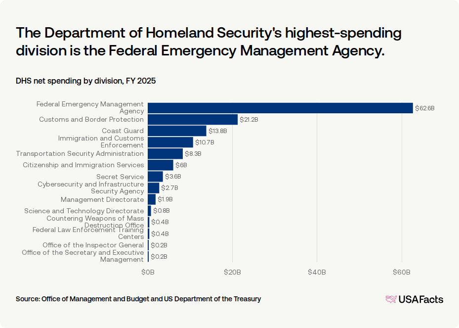 What does the Department of Homeland Security (DHS) do? USAFacts