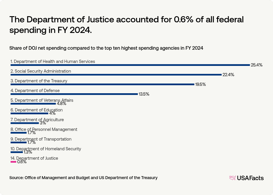 What does the Department of Justice (DOJ) do? | USAFacts