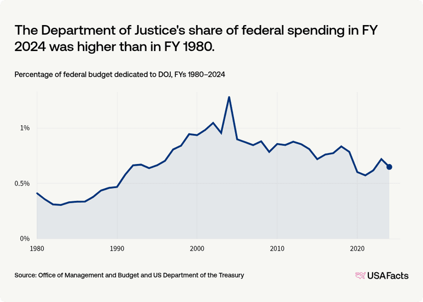 What does the Department of Justice (DOJ) do? | USAFacts