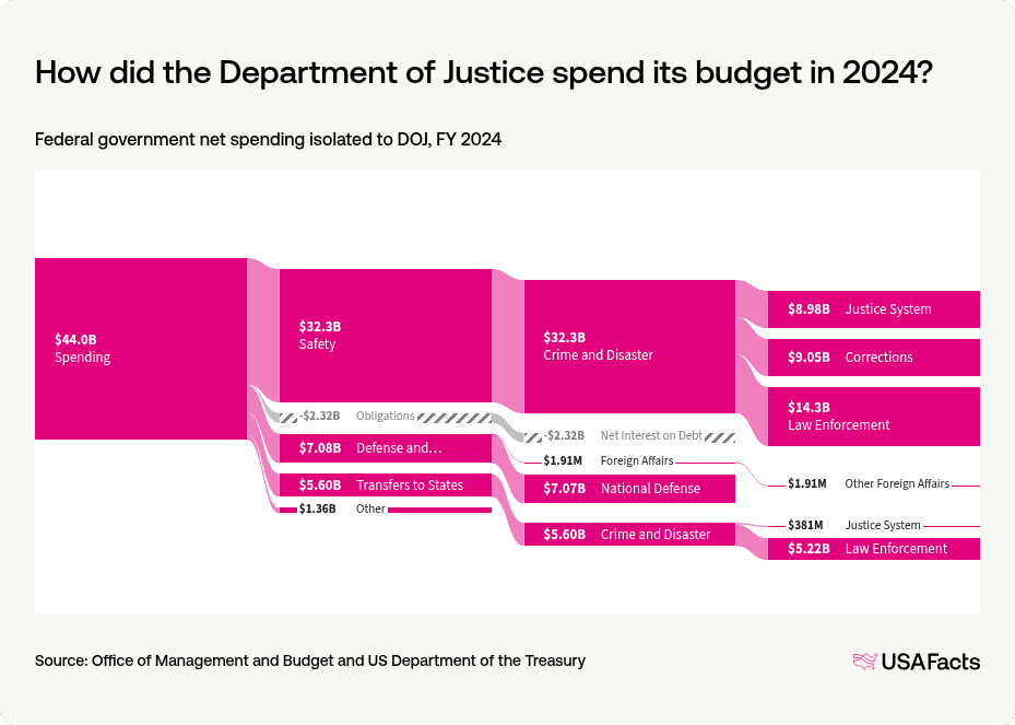 What does the Department of Justice (DOJ) do? | USAFacts