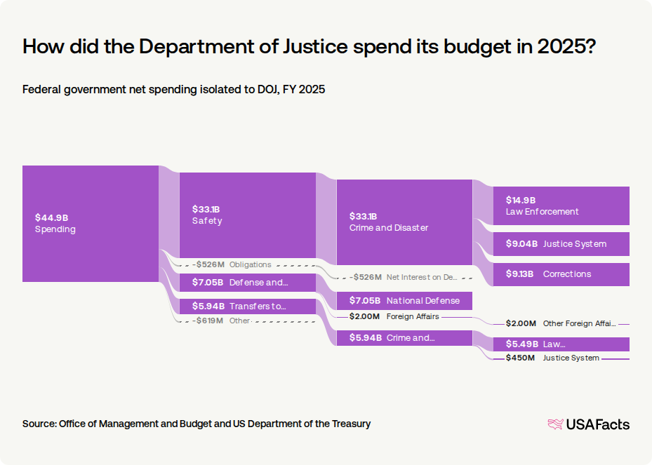 What does the Department of Justice (DOJ) do? USAFacts