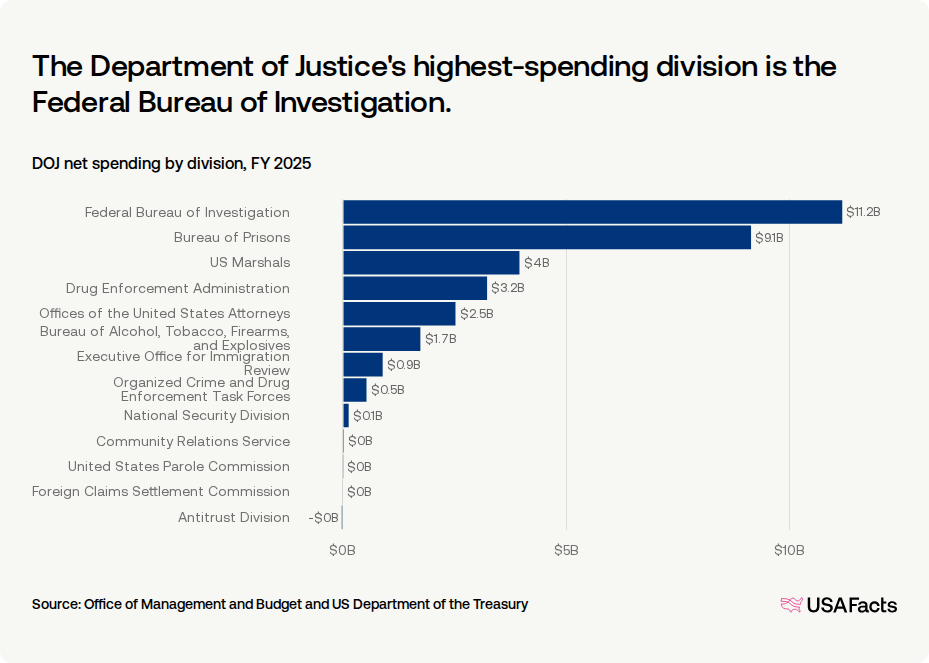 What does the Department of Justice (DOJ) do? USAFacts