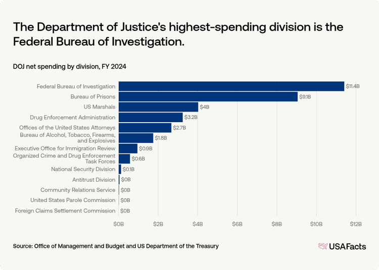 What does the Department of Justice (DOJ) do? | USAFacts