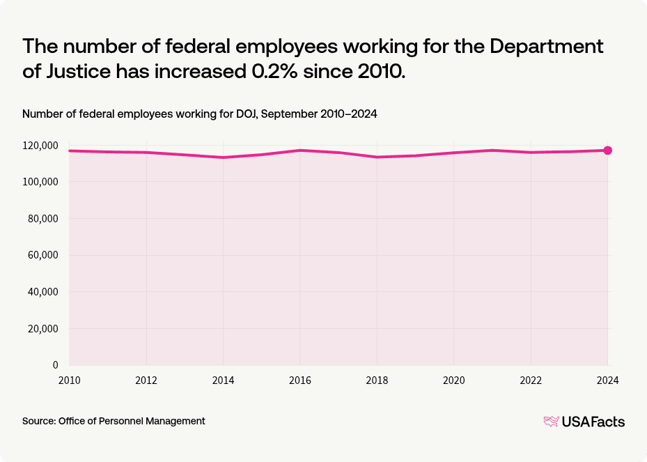 What does the Department of Justice (DOJ) do? | USAFacts