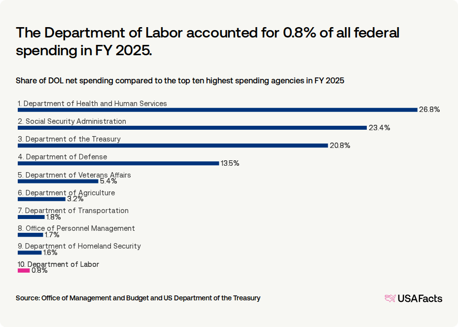 Dol Directory What does the Department of Labor (DOL) do? | USAFacts