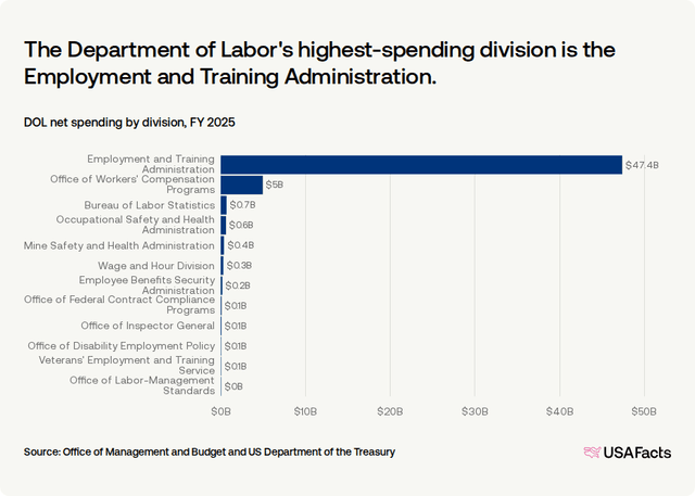 Dol Directory What does the Department of Labor (DOL) do? | USAFacts