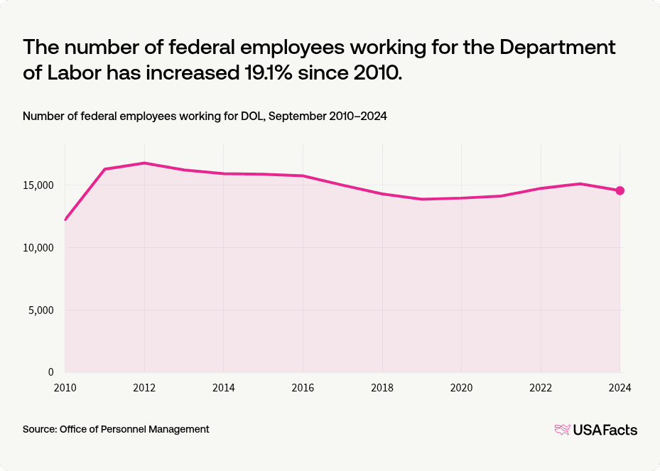 What does the Department of Labor (DOL) do? | USAFacts