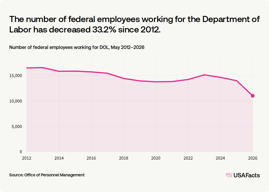 Dol Labor What does the Department of Labor (DOL) do? | USAFacts