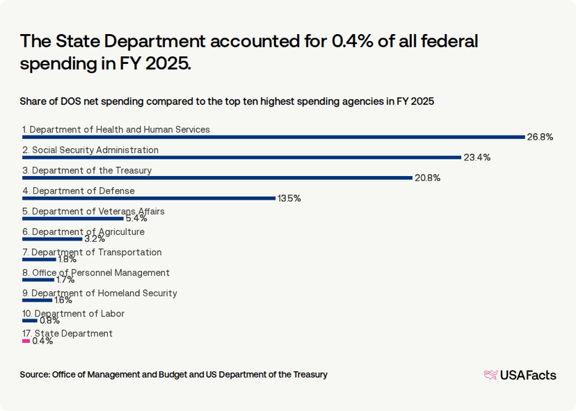 State Agencies What does the State Department (DOS) do? | USAFacts