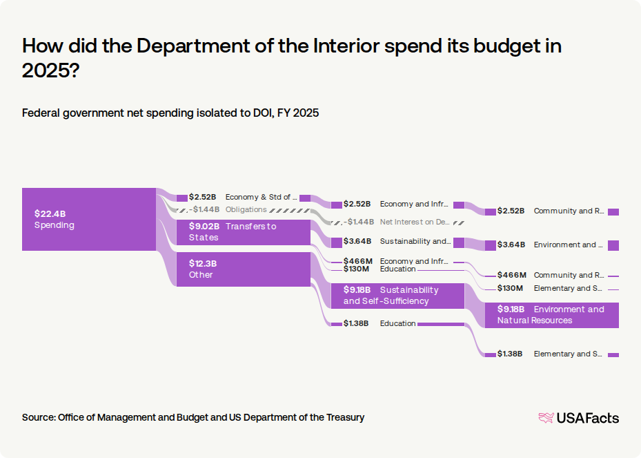 What does the Department of the Interior (DOI) do? USAFacts