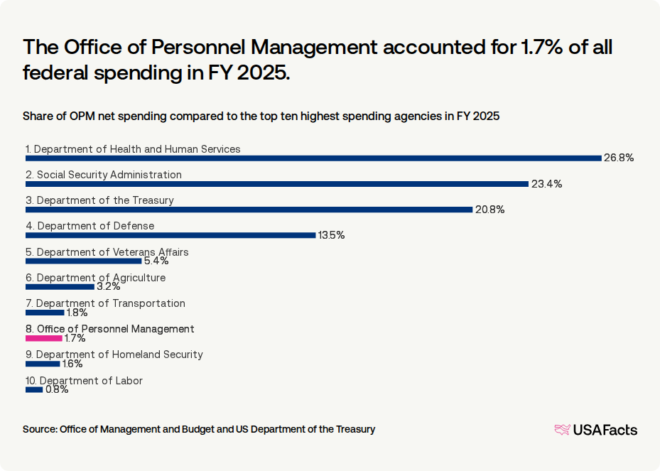 What does the Office of Personnel Management (OPM) do? USAFacts