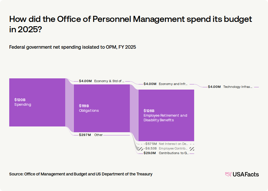 What does the Office of Personnel Management (OPM) do? USAFacts