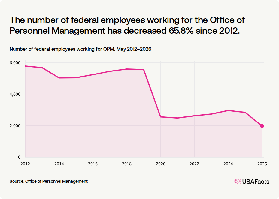 What does the Office of Personnel Management (OPM) do? USAFacts