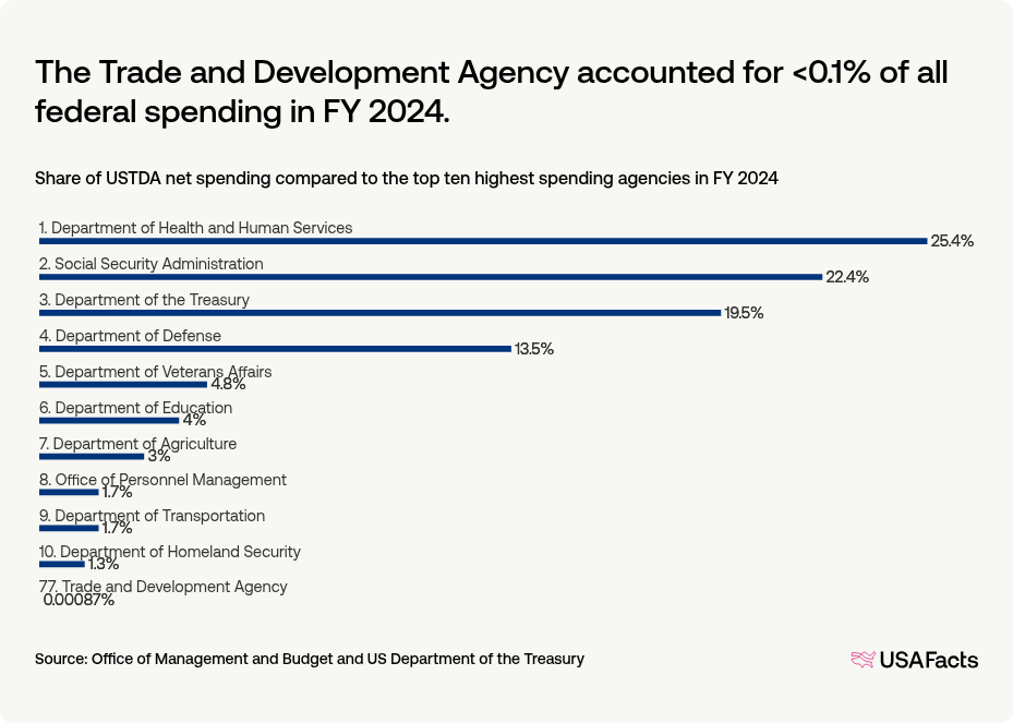 What does the Trade and Development Agency (USTDA) do? | USAFacts