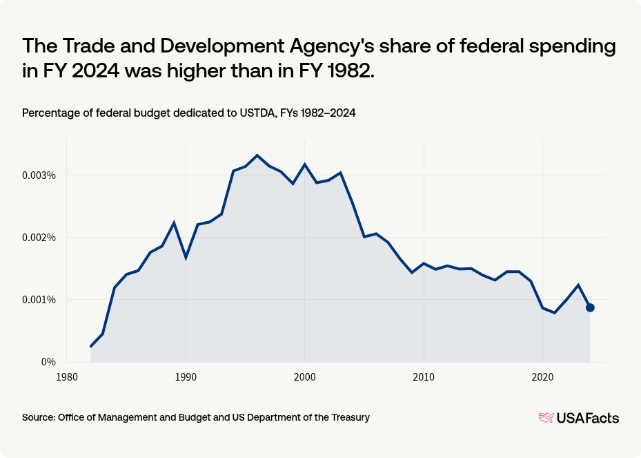What does the Trade and Development Agency (USTDA) do? | USAFacts