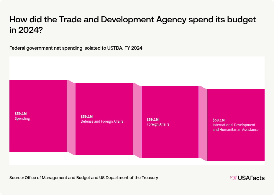 What does the Trade and Development Agency (USTDA) do? | USAFacts