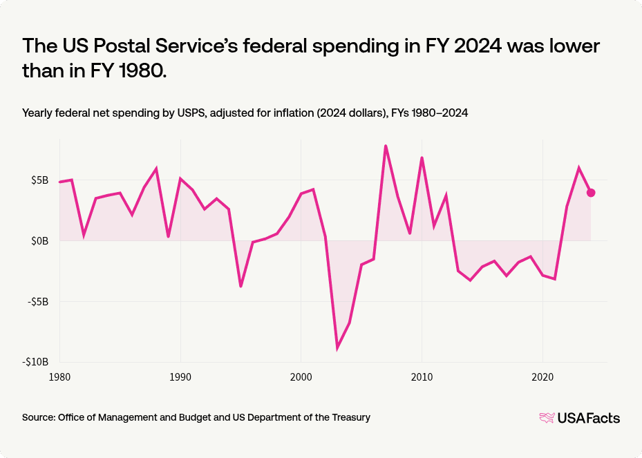 What does the US Postal Service (USPS) do? | USAFacts