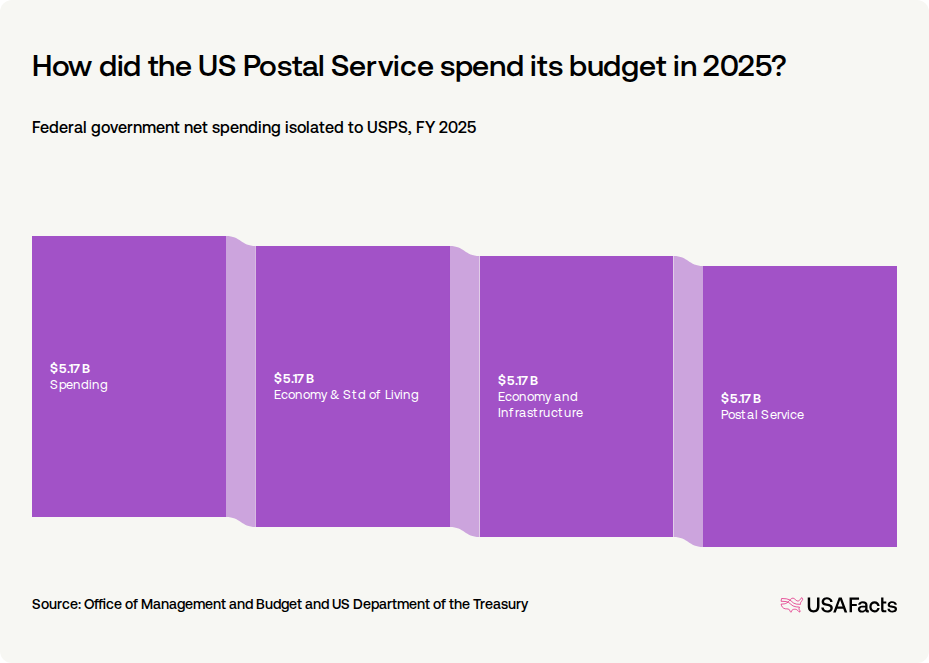 What does the US Postal Service (USPS) do? USAFacts