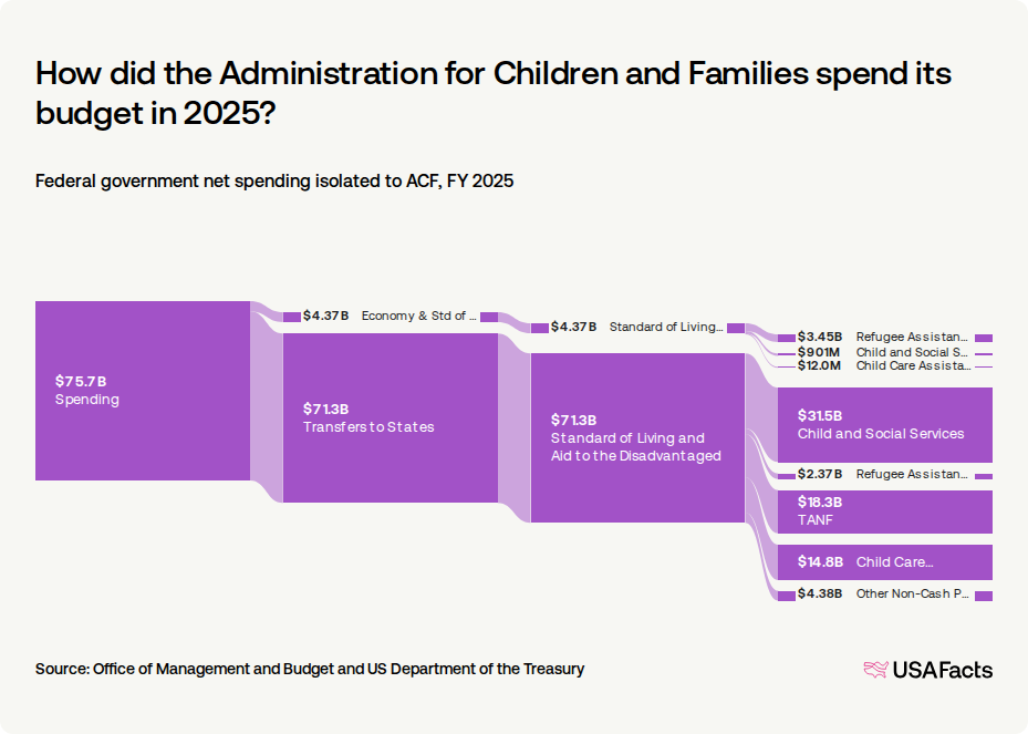 What does the Administration for Children and Families (ACF) do? USAFacts