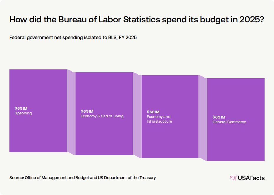 Bls Data What does the Bureau of Labor Statistics (BLS) do? | USAFacts