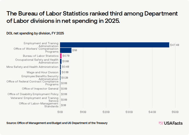 Bls Rates What does the Bureau of Labor Statistics (BLS) do? | USAFacts