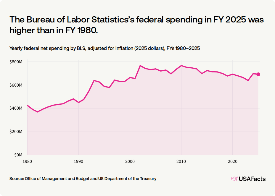 Bls Data What does the Bureau of Labor Statistics (BLS) do? | USAFacts