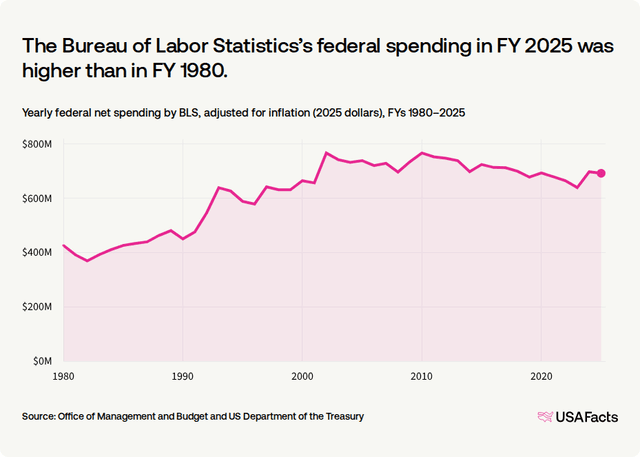 Bls Graph What does the Bureau of Labor Statistics (BLS) do? | USAFacts