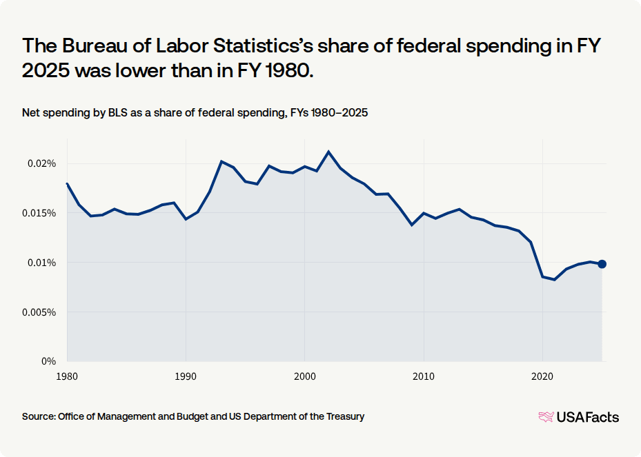 Bls Rates What does the Bureau of Labor Statistics (BLS) do? | USAFacts