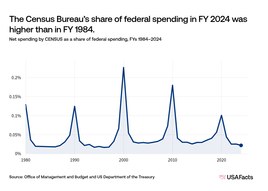 What does the Census Bureau (CENSUS) do? | USAFacts