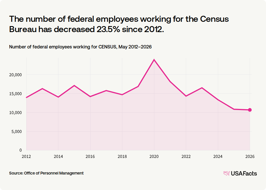 What does the Census Bureau (CENSUS) do? | USAFacts
