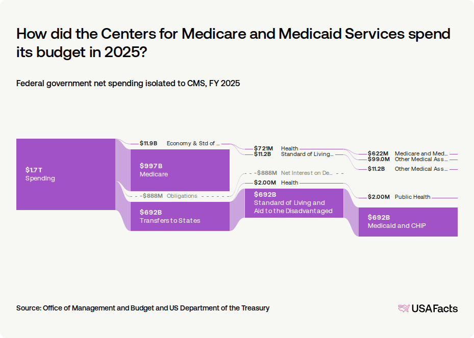Cms Insurance Coverage What does the Centers for Medicare and Medicaid Services (CMS) do ...