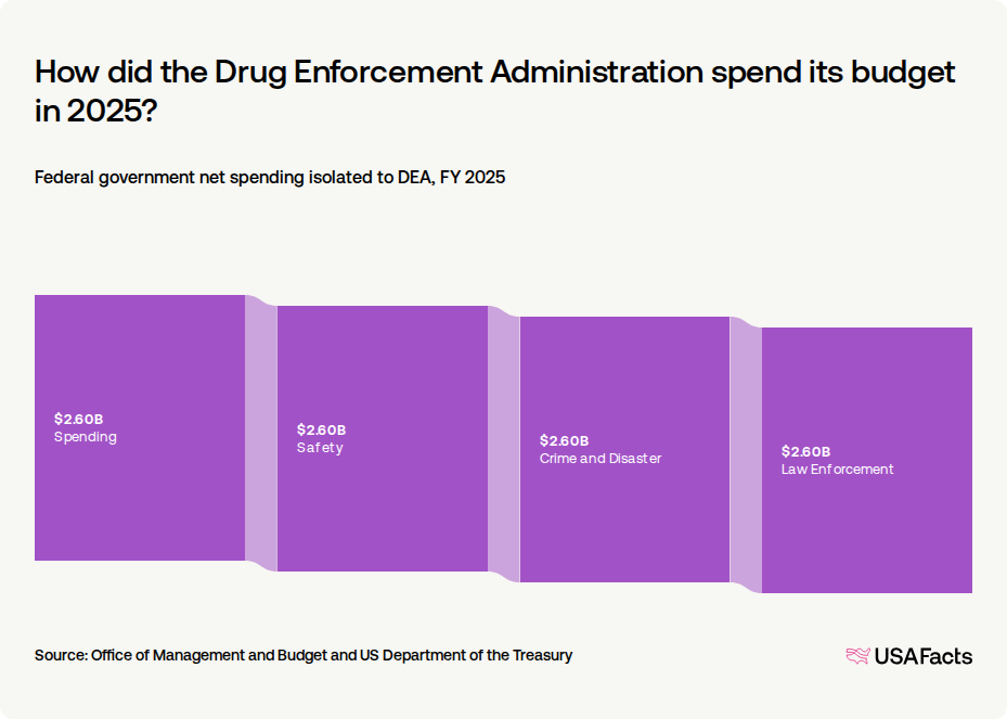 What does the Drug Enforcement Administration (DEA) do? USAFacts