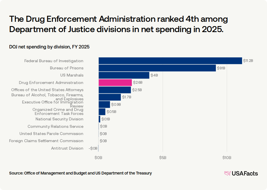 What does the Drug Enforcement Administration (DEA) do? USAFacts