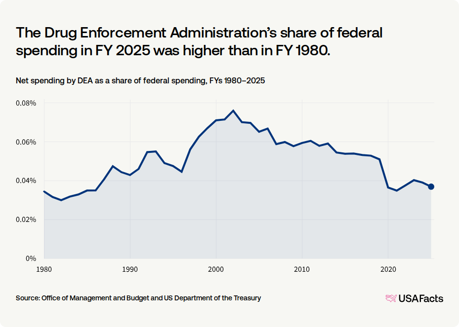 What does the Drug Enforcement Administration (DEA) do? USAFacts