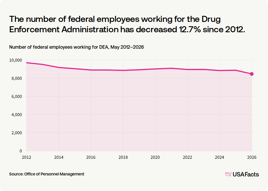 What does the Drug Enforcement Administration (DEA) do? USAFacts