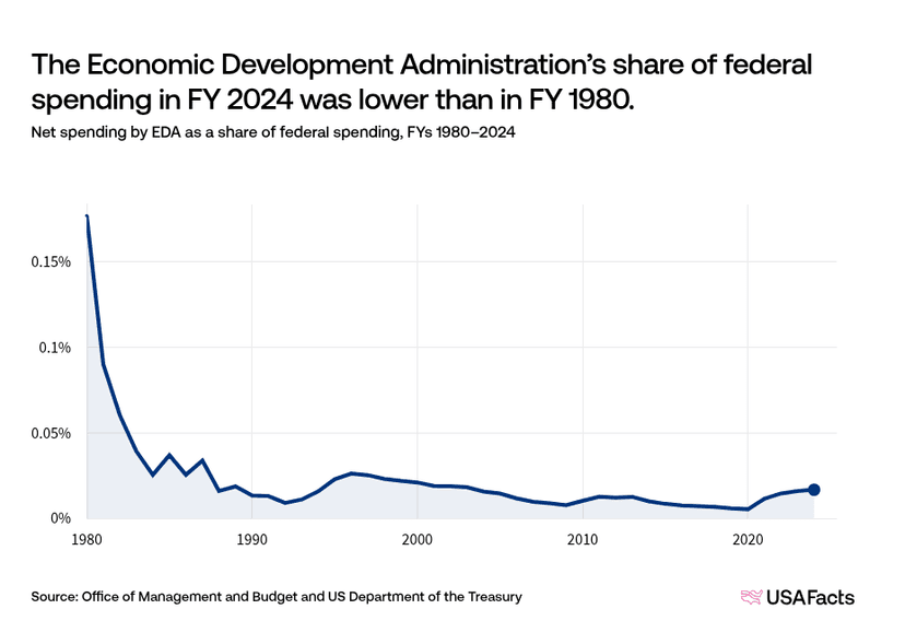 What does the Economic Development Administration (EDA) do? | USAFacts