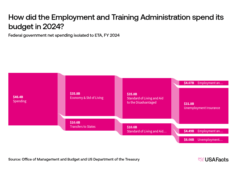 What does the Employment and Training Administration (ETA) do? | USAFacts