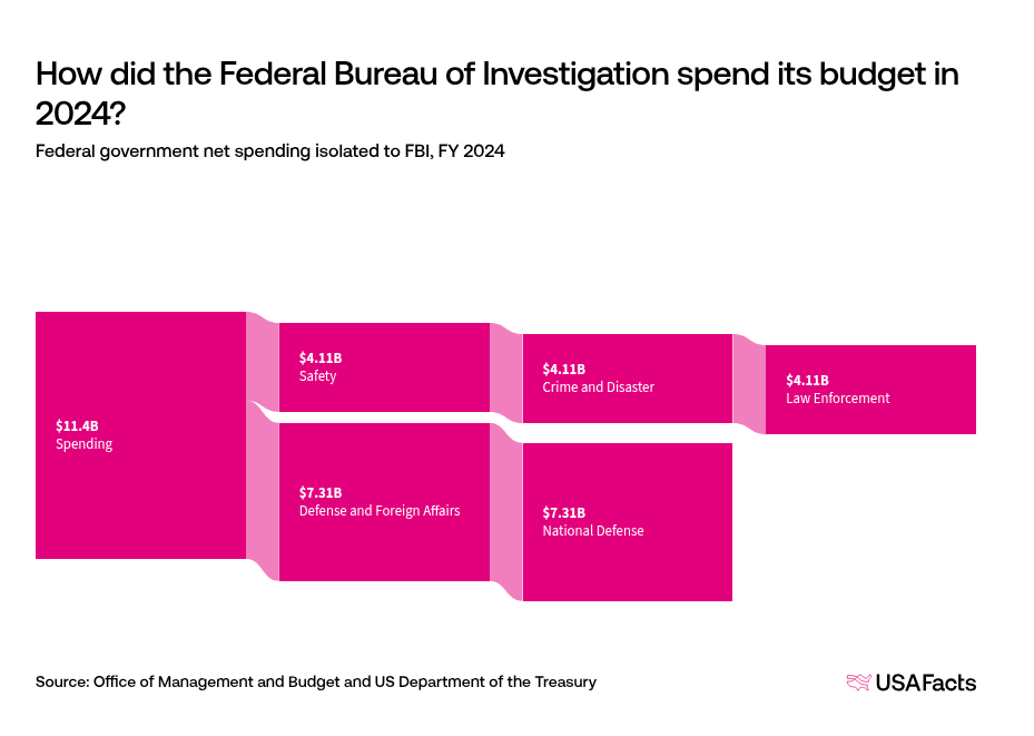 What does the Federal Bureau of Investigation (FBI) do? | USAFacts