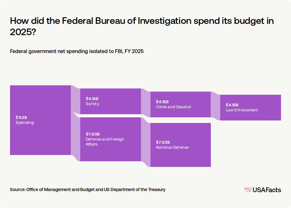 Fbi Diagram Example What does the Federal Bureau of Investigation (FBI) do? | USAFacts