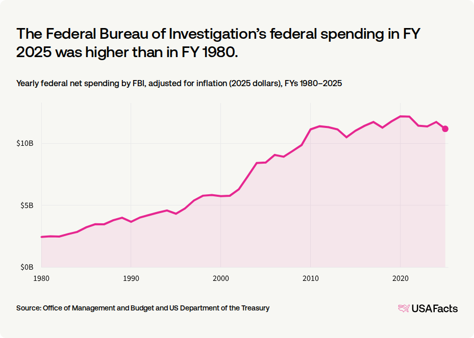 What does the Federal Bureau of Investigation (FBI) do? USAFacts