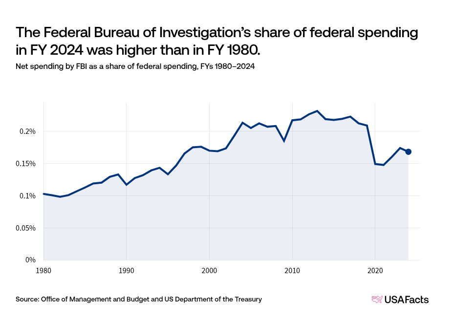 What does the Federal Bureau of Investigation (FBI) do? | USAFacts