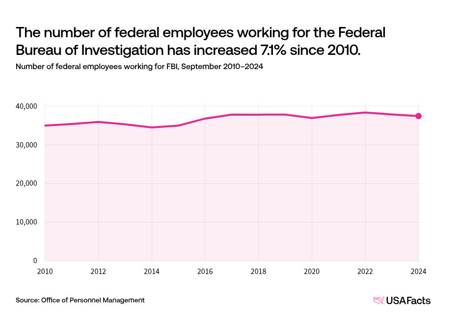 What does the Federal Bureau of Investigation (FBI) do? | USAFacts