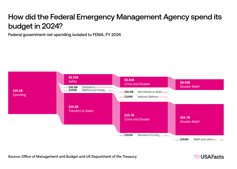 What does the Federal Emergency Management Agency (FEMA) do? | USAFacts