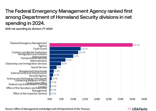 What does the Federal Emergency Management Agency (FEMA) do? | USAFacts