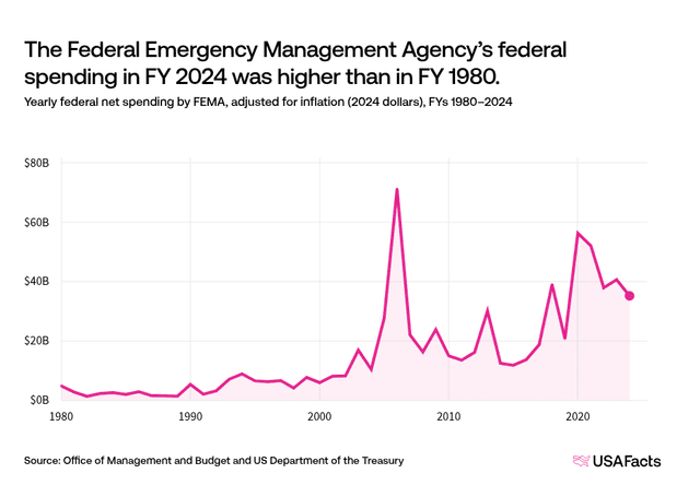 What does the Federal Emergency Management Agency (FEMA) do? | USAFacts