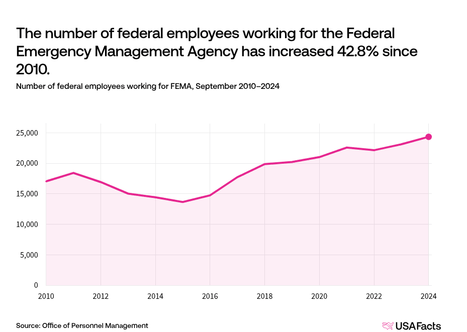 What does the Federal Emergency Management Agency (FEMA) do? | USAFacts