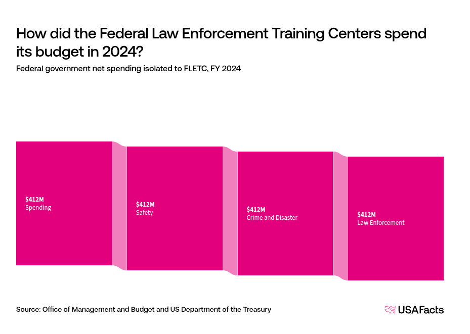 What does the Federal Law Enforcement Training Centers (FLETC) do ...